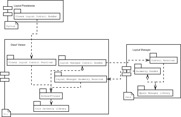 DWARF services adding automatic layout to an application