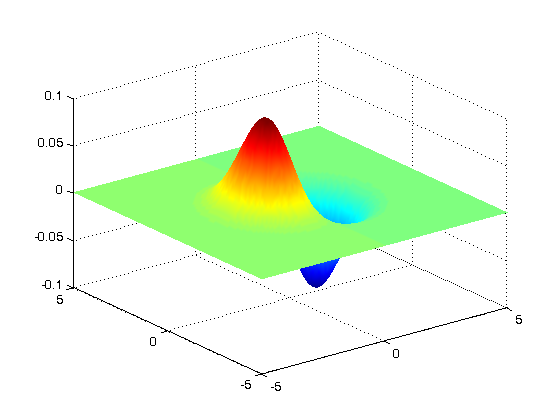 2D Gaussian