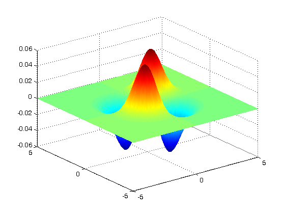 2D Gaussian