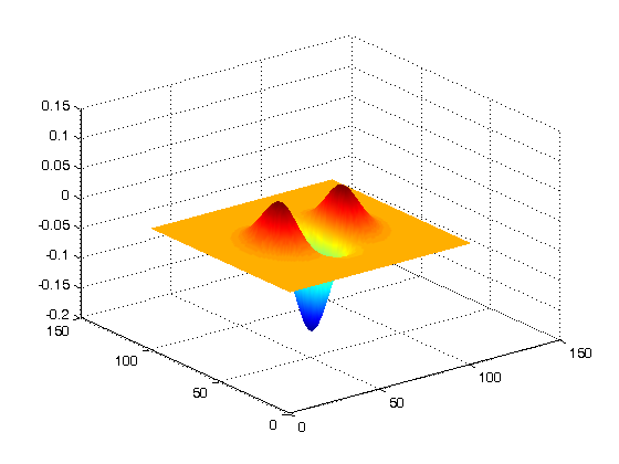 2D Gaussian