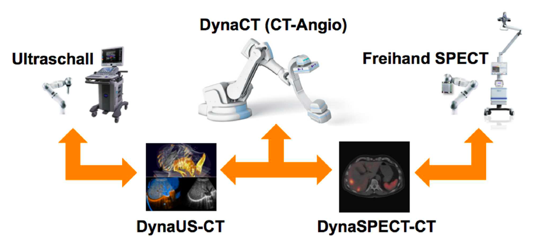 Advanced Robotics for Multi-Modal Interventional Imaging (RoBildOR)