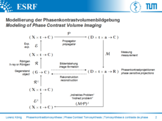 modeling of phase contrast volume imaging