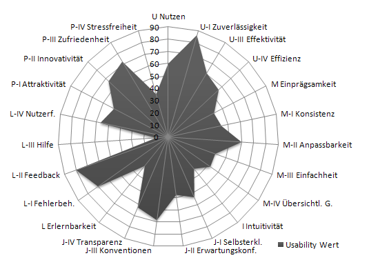 Absolute Usability Werte fr XMind