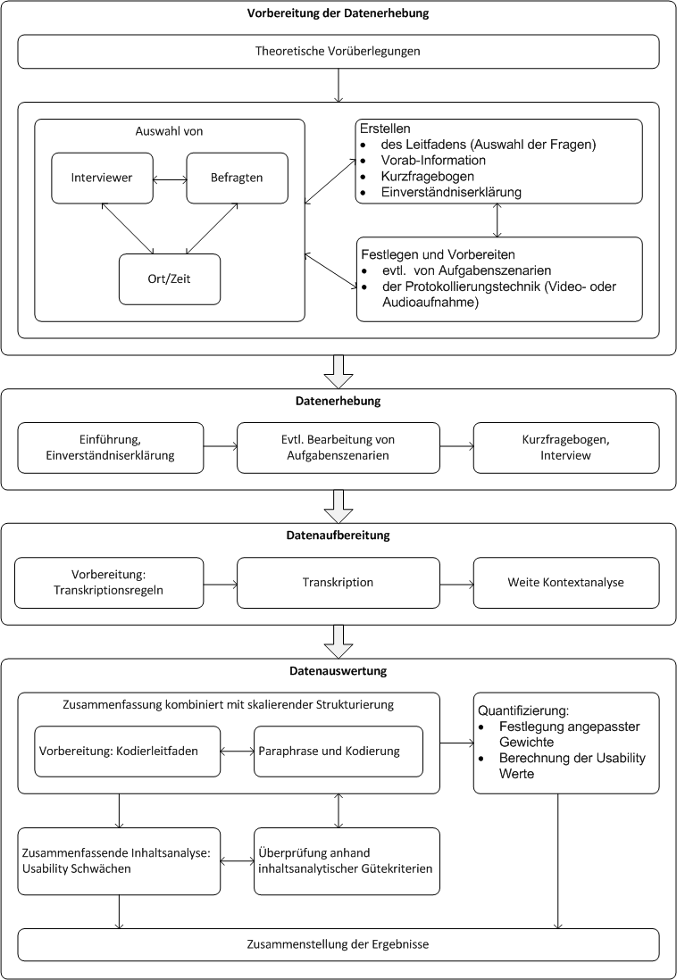Vorgehensmodell, das die verfeinerte Vorgehensweise beim Qualitativen Usability Konzept beschreibt (Version, die in der zweiten Iteration genutzt wurde)