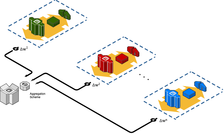 Federated learner setup.